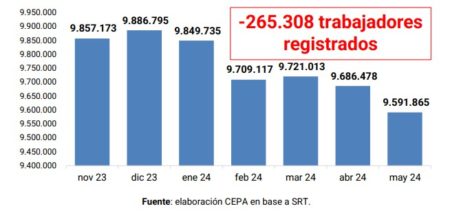 Informe CEPA: entre noviembre de 2023 y mayo de 2024 se perdieron 265.308 puestos de trabajo registrados en unidades productivas imagen-10