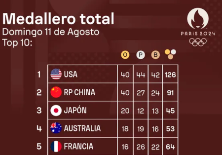 Cómo quedó la Argentina en el medallero de los Juegos Olímpicos de París 2024 imagen-12