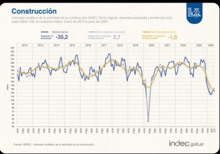 La construcción se derrumbó 32,7% en el primer semestre, pese a nueva mejora mensual en junio imagen-8