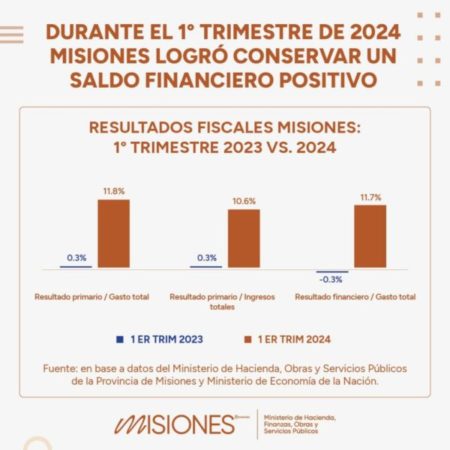 Equilibrio fiscal: Misiones conserva un saldo positivo a pesar de la recesión en el país imagen-9