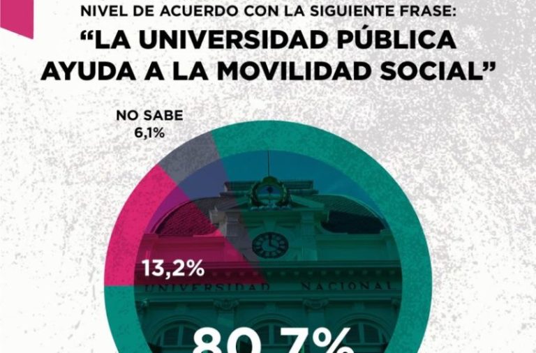 Encuesta : La Universidad Pública es clave para la movilidad social imagen-5