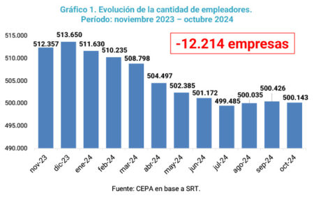 El Indec desmiente a Milei imagen-10