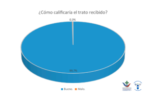 Encuesta posiciona al Hospital Madariaga con más del 96 % de satisfacción del paciente en la atención, calidad y trato humanitario imagen-1