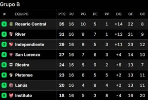 Así quedaron las posiciones del Torneo Apertura 2025, tras la fecha 16 imagen-1