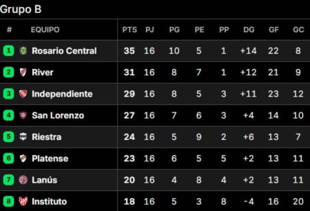 Así quedaron las posiciones del Torneo Apertura 2025, tras la fecha 16 imagen-22