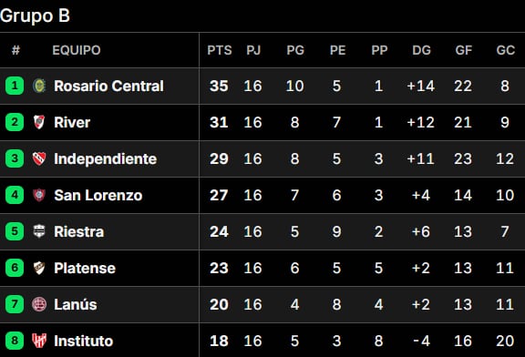 Así quedaron las posiciones del Torneo Apertura 2025, tras la fecha 16 imagen-97
