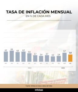 La deflación de precios se empieza a imponer en más sectores para aumentar ventas y no perder mercado imagen-1