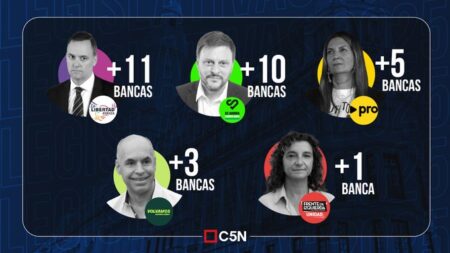 Caba: Adorni se impuso en la elección para legisladores, Santoro se ubicó segundo y Lospennato quedó tercera imagen-12
