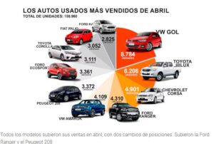 Autos usados: por segunda vez en el año en abril se registraron ventas récord en la historia del mercado argentino imagen-4