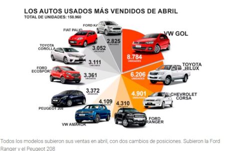 Autos usados: por segunda vez en el año en abril se registraron ventas récord en la historia del mercado argentino imagen-6