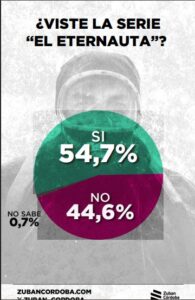 Según mayoría de encuestados que vieron la serie, El Eternauta «nos conecta con nuestra memoria colectiva y cultura popular» imagen-1