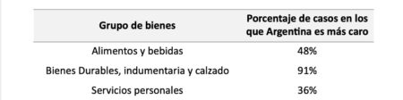 ¿Argentina está cara en dólares?, responde afirmativamente un estudio de Ieral imagen-12