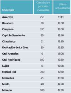 Inundaciones en Buenos Aires: Nación y Provincia coordinan la asistencia a más de 3100 evacuados imagen-1