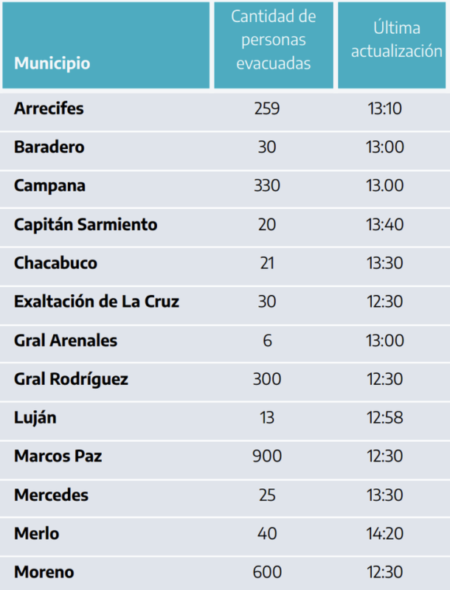 Inundaciones en Buenos Aires: Nación y Provincia coordinan la asistencia a más de 3100 evacuados imagen-23