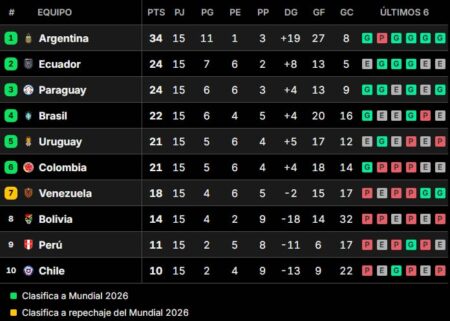 Tabla de posiciones de las Eliminatorias: así se jugó la fecha 15 imagen-11