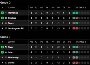 Tablas de posiciones del Mundial de Clubes 2025, en vivo: así se juega la fecha 3 imagen-2