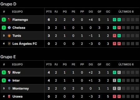 Tablas de posiciones del Mundial de Clubes 2025, en vivo: así se juega la fecha 3 imagen-7