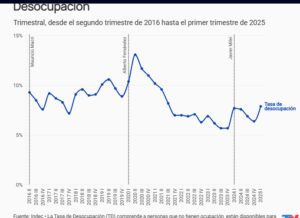 En el primer trimestre, el desempleo subió a 7,9% y afectó a casi 1,8 millones de personas imagen-1