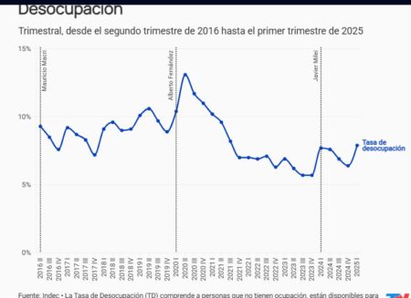 En el primer trimestre, el desempleo subió a 7,9% y afectó a casi 1,8 millones de personas imagen-12
