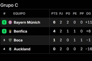 Así quedó la tabla de posiciones del grupo de Boca en el Mundial de Clubes 2025, tras la fecha 2 imagen-1