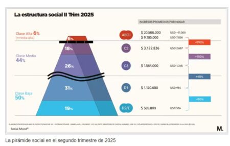 Cuánto se necesita para ser de clase media y quién gana con el modelo de Milei imagen-9