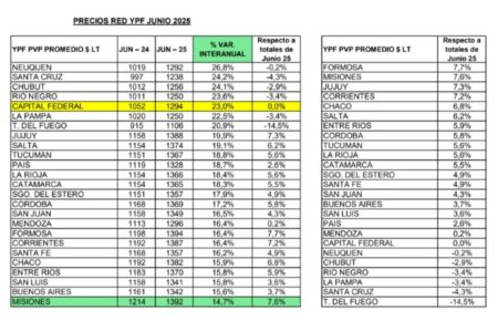 El aumento de los combustibles en el último año en Misiones fue menor que a nivel país imagen-14