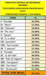 Misiones Elige: Con total normalidad y una alta concurrencia votaron los misioneros imagen-1