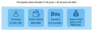Escapadas más austeras: en los dos fines de semana de junio viajaron más de 2,1 millones de turistas y gastaron $ 412.372 millones, Misiones fue uno de los destinos más elegidos del país imagen-1