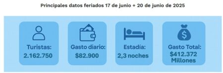 Escapadas más austeras: en los dos fines de semana de junio viajaron más de 2,1 millones de turistas y gastaron $ 412.372 millones, Misiones fue uno de los destinos más elegidos del país imagen-16