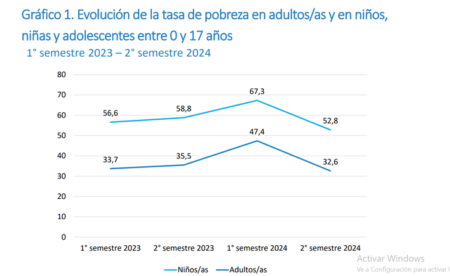 La pobreza infantil alcanzó en 2024 su mayor nivel desde 2001, pero dos políticas ayudaron a contenerla imagen-26