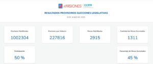 Misiones Elige: con casi la mitad de las mesas escrutadas, la Renovación se impone con el 32% imagen-2