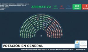 Diputados aprobó 7,2% de aumento en las jubilaciones y llevó el bono a $110.000 imagen-3