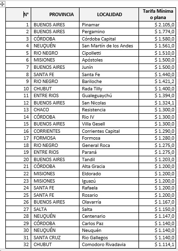 Datos de la Fatap: Posadas y Oberá tienen el precio del pasaje de colectivo urbano más bajo del país imagen-6
