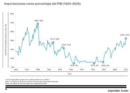 Las importaciones representaron un 32% del PBI en el primer trimestre, récord en 135 años imagen-6