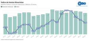 Las ventas minoristas pymes descendieron 2,9% interanual en mayo imagen-1