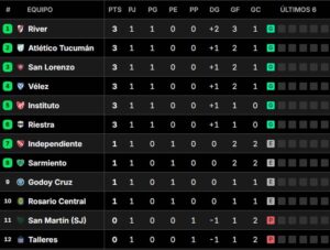 Así quedaron las tablas de posiciones del Torneo Clausura 2025, tras la primera fecha imagen-2