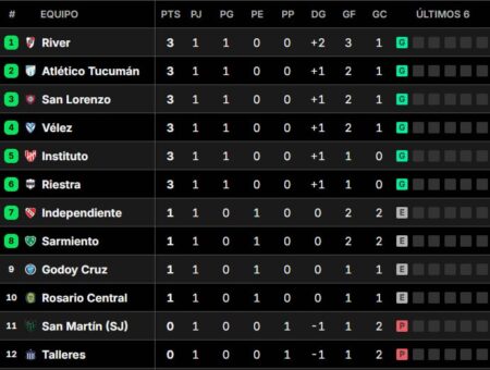 Así quedaron las tablas de posiciones del Torneo Clausura 2025, tras la primera fecha imagen-8