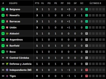 Posiciones del Torneo Clausura 2025: así se jugó la primera fecha imagen-9