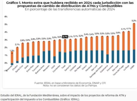 Neuquén, Salta, Tucumán y Buenos Aires fueron las provincias que más fondos discrecionales recibieron en 2025 imagen-6