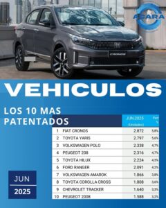 La venta de autos 0km subió 77% en 2025 y tuvo el mejor primer semestre desde 2018 imagen-1