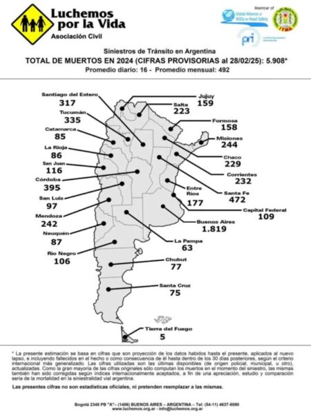 Según «Luchemos por la Vida Asociación Civil», 16 personas fallecieron por día en calles y rutas en 2024 imagen-46