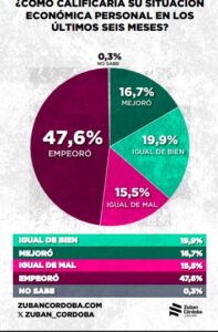 Encuesta: un 58,3% considera probable que el malestar económico escale a protestas sociales o cacerolazos contra Milei imagen-1