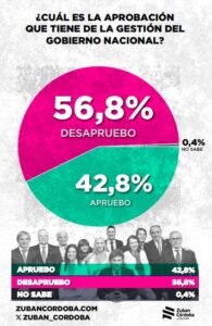 Encuesta «Amigos son los amigos»: el 56,8 % desaprueba la gestión del Gobierno nacional imagen-1