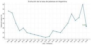 La pobreza se redujo en el país al 31,6% y es el nivel más bajo desde 2018, según estimaciones privadas imagen-8