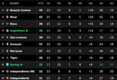 Tabla Anual 2025, en vivo: así están las clasificaciones a las copas Libertadores y Sudamericana 2026 imagen-11