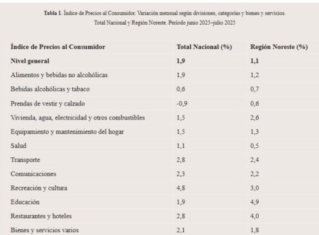 Índice de Precios al Consumidor Región NEA fue de 1,7% en julio 2025 imagen-15