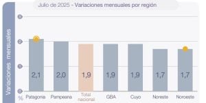 La inflación de julio en el NEA fue del 1,7%, la más baja del país imagen-3