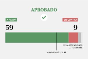 Nueva derrota legislativa para Milei: así votaron los senadores el rechazo al veto por el reparto de los ATN imagen-4
