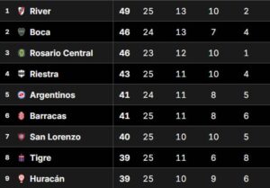 Tabla Anual 2025, en vivo: así están las clasificaciones a las copas Libertadores y Sudamericana 2026 imagen-1