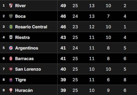 Tabla Anual 2025, en vivo: así están las clasificaciones a las copas Libertadores y Sudamericana 2026 imagen-30
